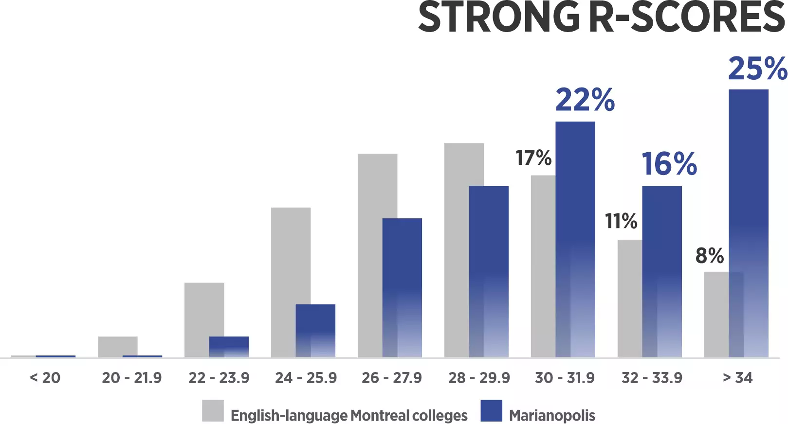 Marianopolis student R-Scores in comparison to other English CEGEPs