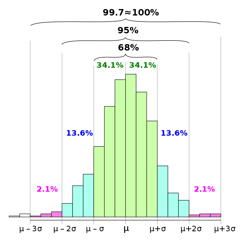 Histogram of approximately normal data set, labeled with percentages of values that fall within a number of standard deviations