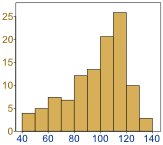 Uneven bar graph where bars tend to be lower on the left