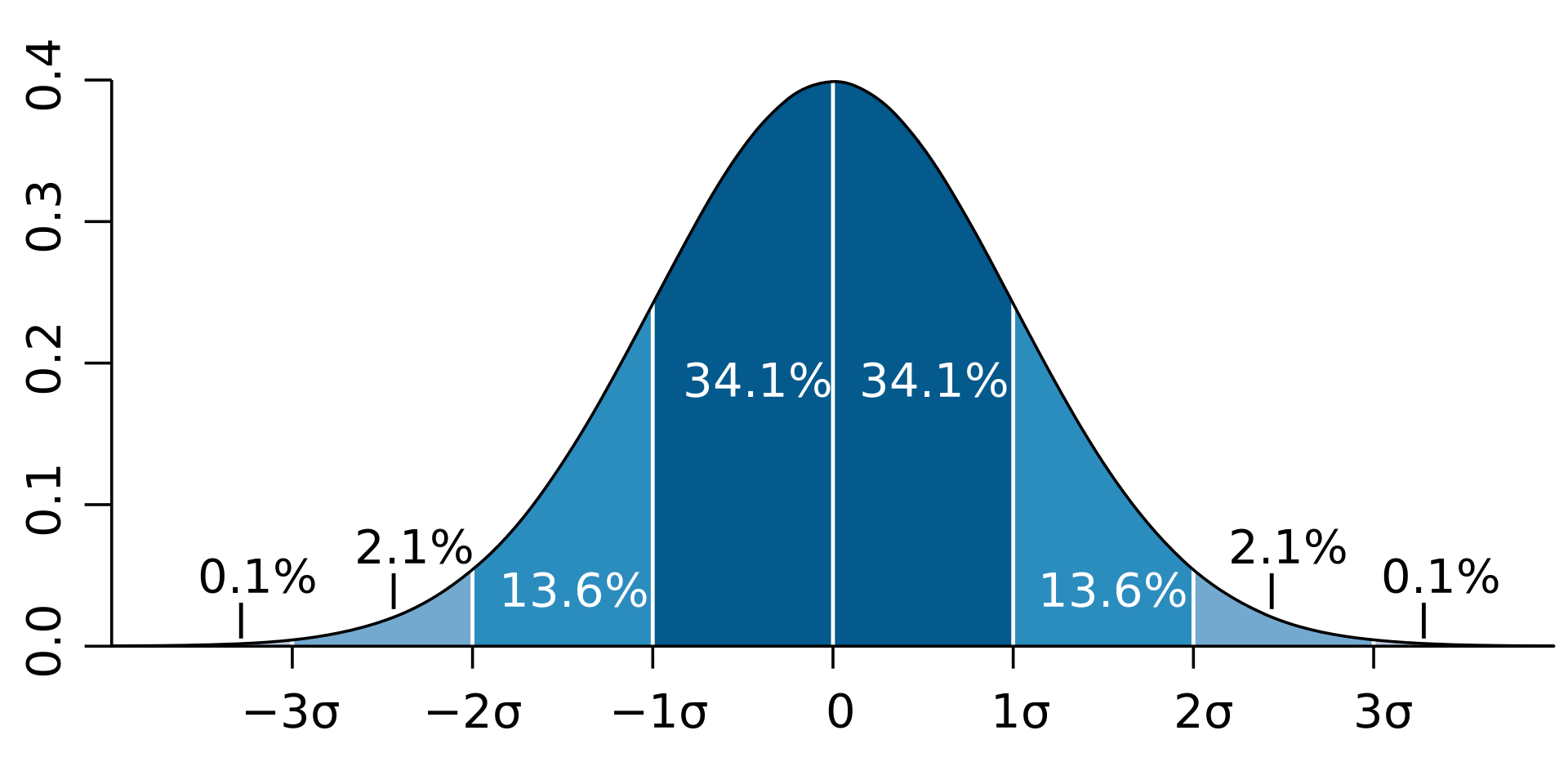 Diagram showing the percentage of values within varying numbers of standard deviations